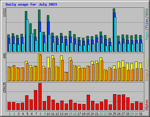 Daily usage for July 2023