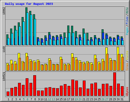 Daily usage for August 2023