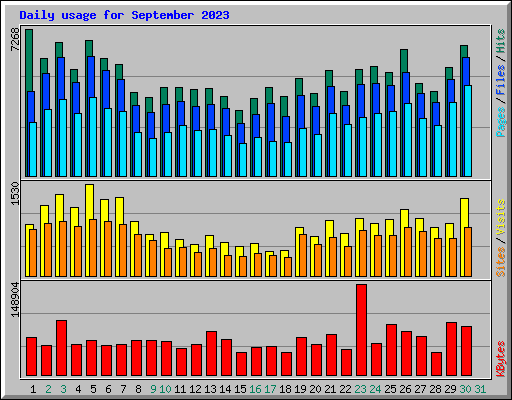 Daily usage for September 2023
