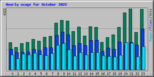 Hourly usage for October 2022
