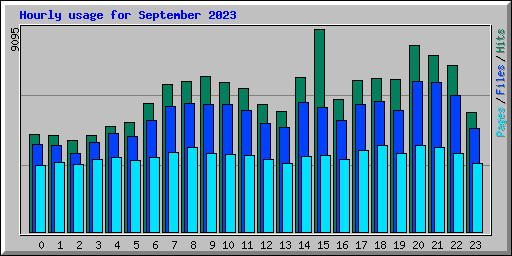 Hourly usage for September 2023