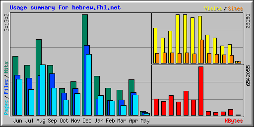 Usage summary for hebrew.fhl.net