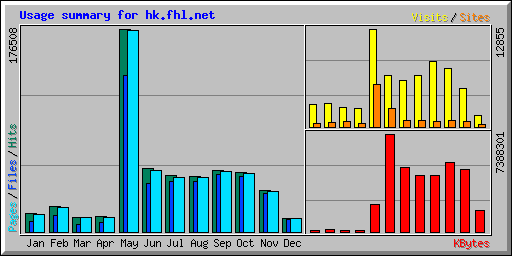 Usage summary for hk.fhl.net