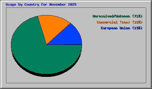 Usage by Country for November 2025