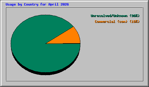 Usage by Country for April 2026