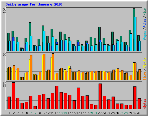 Daily usage for January 2018
