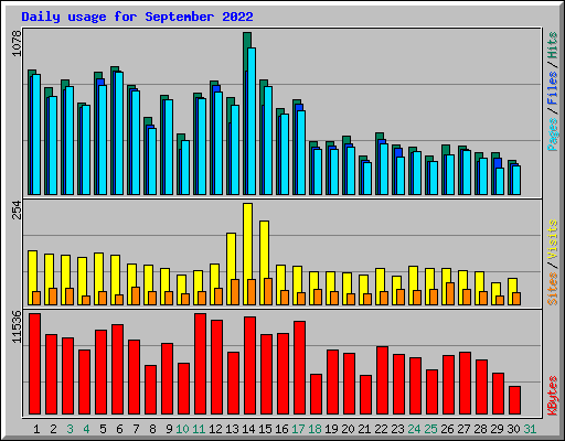 Daily usage for September 2022