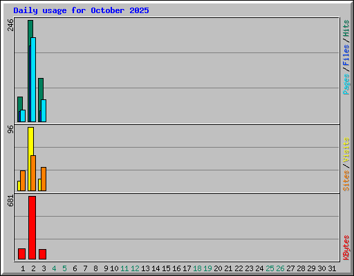Daily usage for October 2025