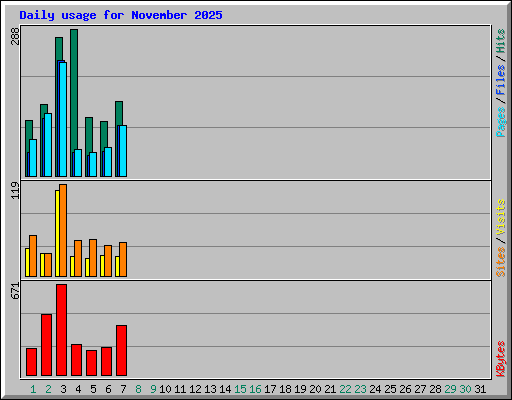 Daily usage for November 2025