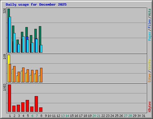 Daily usage for December 2025