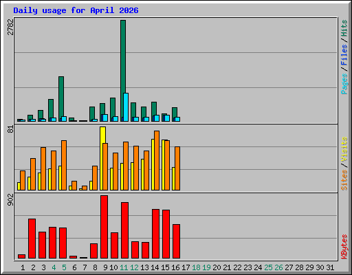 Daily usage for April 2026