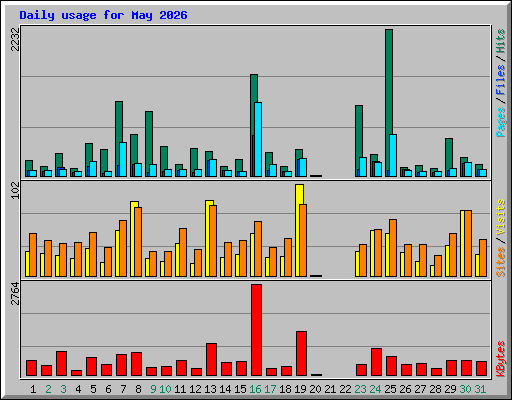 Daily usage for May 2026