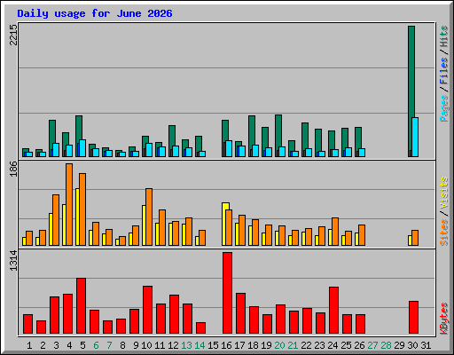 Daily usage for June 2026