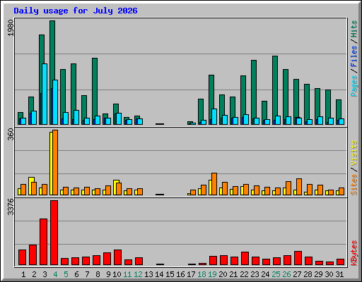 Daily usage for July 2026