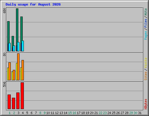 Daily usage for August 2026