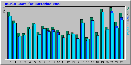 Hourly usage for September 2022