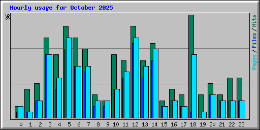 Hourly usage for October 2025