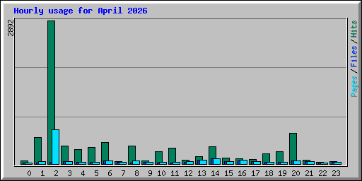 Hourly usage for April 2026