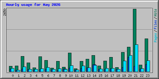Hourly usage for May 2026
