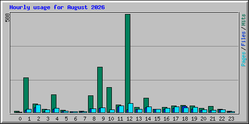 Hourly usage for August 2026
