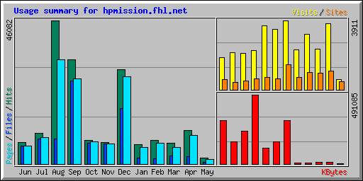 Usage summary for hpmission.fhl.net