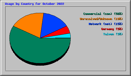 Usage by Country for October 2022