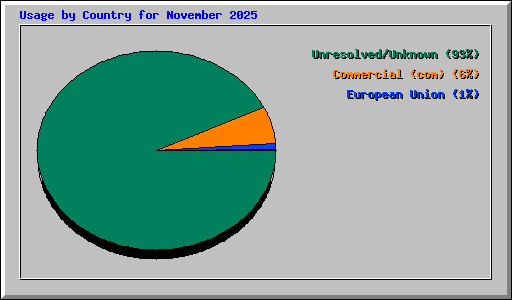 Usage by Country for November 2025