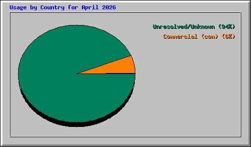 Usage by Country for April 2026