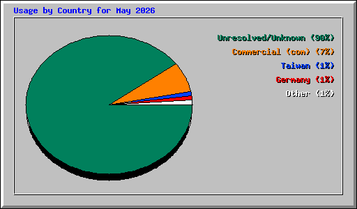 Usage by Country for May 2026