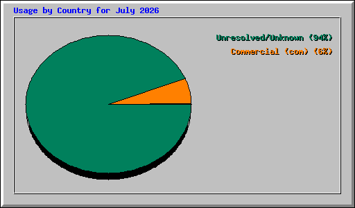 Usage by Country for July 2026
