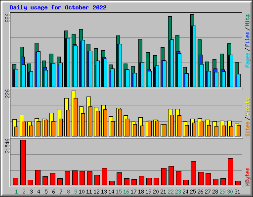 Daily usage for October 2022