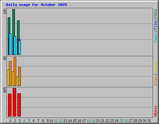 Daily usage for October 2025