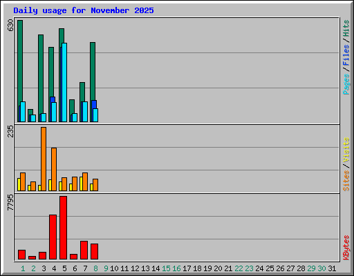 Daily usage for November 2025