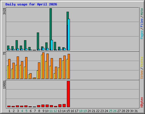 Daily usage for April 2026