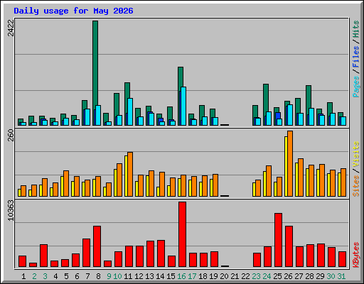 Daily usage for May 2026