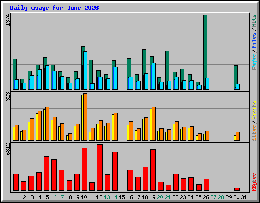 Daily usage for June 2026