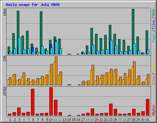 Daily usage for July 2026