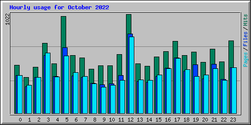 Hourly usage for October 2022