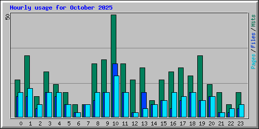 Hourly usage for October 2025