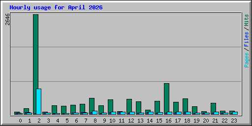 Hourly usage for April 2026