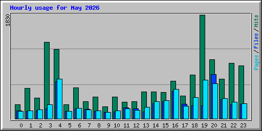 Hourly usage for May 2026