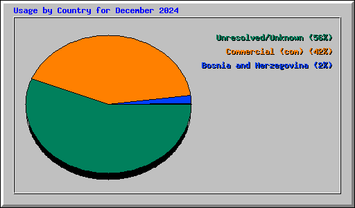 Usage by Country for December 2024