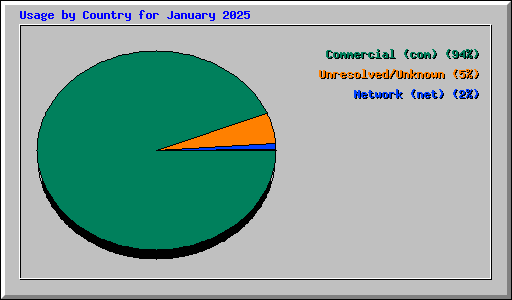 Usage by Country for January 2025