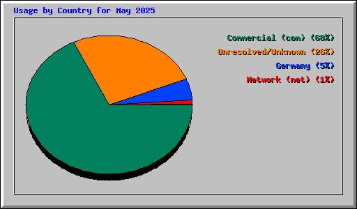Usage by Country for May 2025