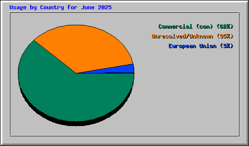 Usage by Country for June 2025