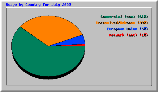 Usage by Country for July 2025