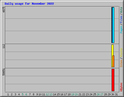 Daily usage for November 2022