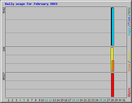Daily usage for February 2023