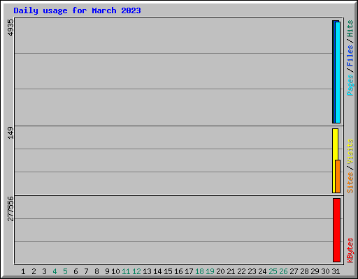 Daily usage for March 2023