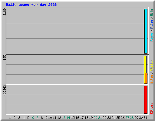 Daily usage for May 2023
